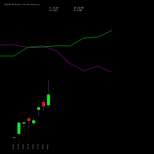 CONCOR 440 PE (PUT) 27 October 2026 options price chart analysis Container Corporation of India Limited 