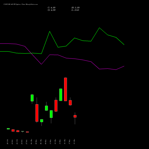 CONCOR 445 PE (PUT) 30 March 2026 options price chart analysis Container Corporation of India Limited 