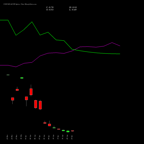 CONCOR 445 PE (PUT) 28 April 2026 options price chart analysis Container Corporation of India Limited 