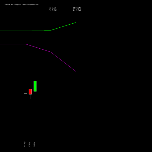 CONCOR 445 PE (PUT) 30 June 2026 options price chart analysis Container Corporation of India Limited 