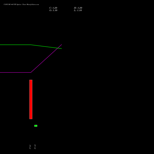 CONCOR 445 PE (PUT) 25 August 2026 options price chart analysis Container Corporation of India Limited 