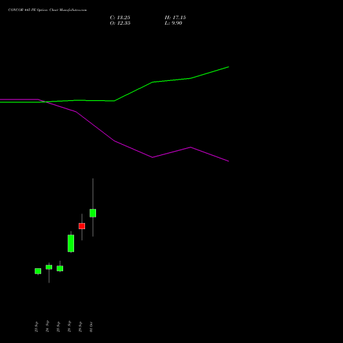 CONCOR 445 PE (PUT) 27 October 2026 options price chart analysis Container Corporation of India Limited 