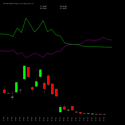CONCOR 450.00 PE (PUT) 28 April 2026 options price chart analysis Container Corporation of India Limited 