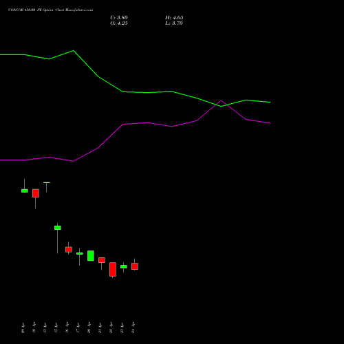 CONCOR 450.00 PE (PUT) 26 May 2026 options price chart analysis Container Corporation of India Limited 