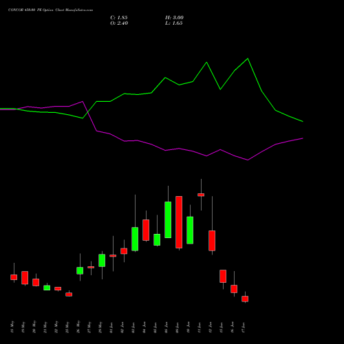 CONCOR 450.00 PE (PUT) 30 June 2026 options price chart analysis Container Corporation of India Limited 
