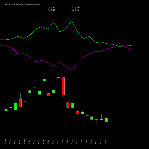 CONCOR 450.00 PE (PUT) 28 July 2026 options price chart analysis Container Corporation of India Limited 