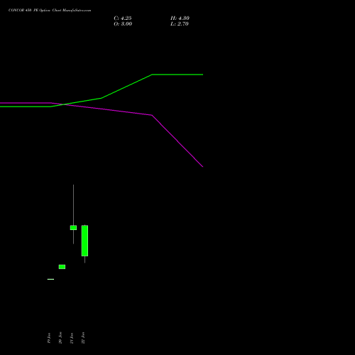 CONCOR 450 PE (PUT) 24 February 2026 options price chart analysis Container Corporation of India Limited 