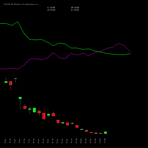 CONCOR 450 PE (PUT) 26 May 2026 options price chart analysis Container Corporation of India Limited 