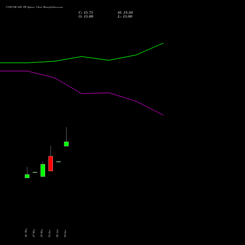 CONCOR 450 PE (PUT) 28 July 2026 options price chart analysis Container Corporation of India Limited 