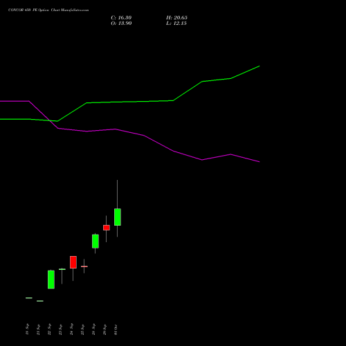 CONCOR 450 PE (PUT) 27 October 2026 options price chart analysis Container Corporation of India Limited 