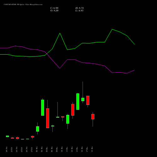 CONCOR 455.00 PE (PUT) 30 March 2026 options price chart analysis Container Corporation of India Limited 