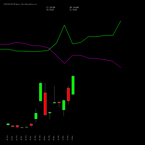 CONCOR 455 PE (PUT) 30 March 2026 options price chart analysis Container Corporation of India Limited 