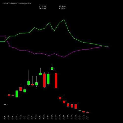 CONCOR 455 PE (PUT) 30 June 2026 options price chart analysis Container Corporation of India Limited 