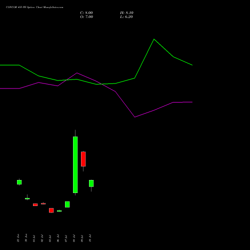 CONCOR 455 PE (PUT) 28 July 2026 options price chart analysis Container Corporation of India Limited 