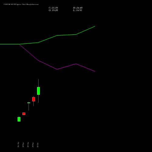 CONCOR 455 PE (PUT) 27 October 2026 options price chart analysis Container Corporation of India Limited 