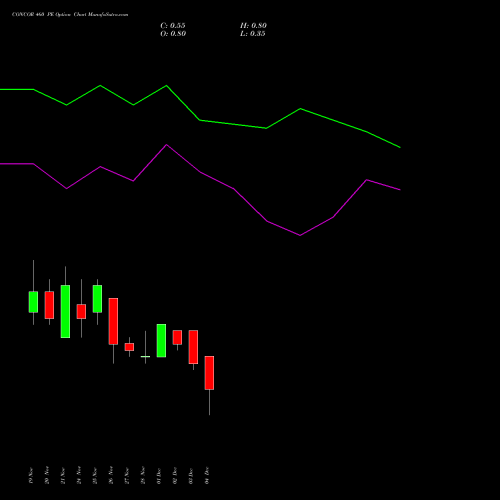 Live CONCOR 460 PE (PUT) 30 December 2025 options price chart analysis Container Corporation of India Limited 
