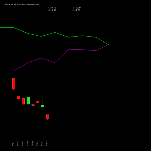 CONCOR 460 PE (PUT) 27 January 2026 options price chart analysis Container Corporation of India Limited 