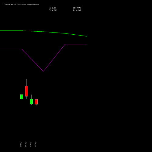 CONCOR 460 PE (PUT) 30 June 2026 options price chart analysis Container Corporation of India Limited 