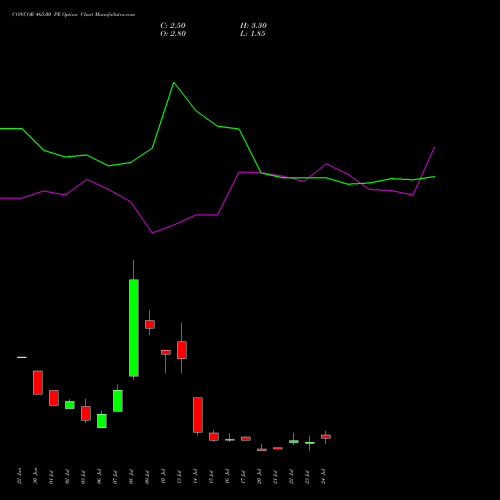 CONCOR 465.00 PE (PUT) 28 July 2026 options price chart analysis Container Corporation of India Limited 