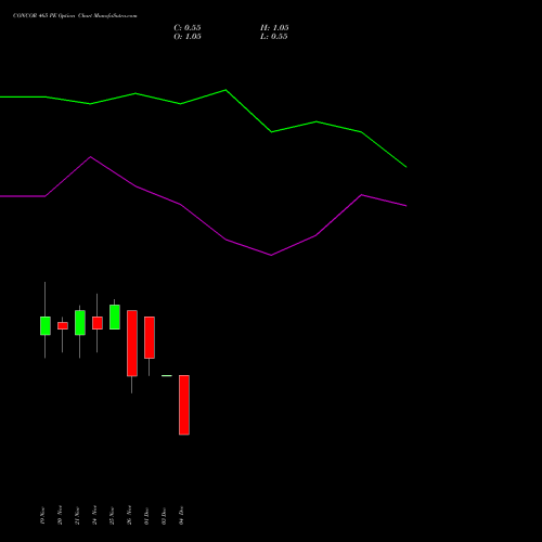 Live CONCOR 465 PE (PUT) 30 December 2025 options price chart analysis Container Corporation of India Limited 