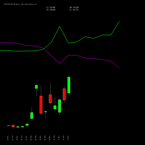 CONCOR 465 PE (PUT) 30 March 2026 options price chart analysis Container Corporation of India Limited 