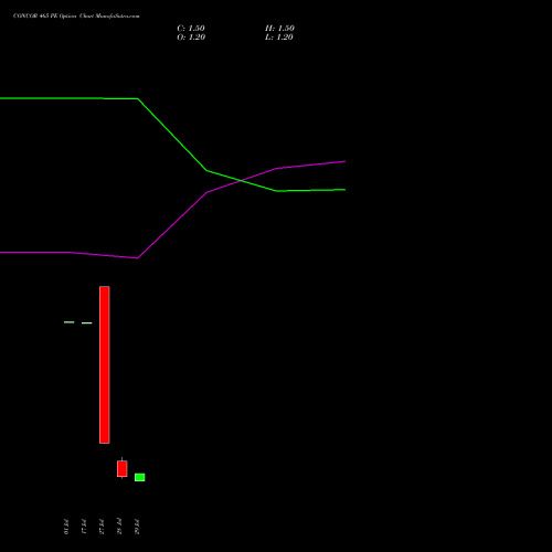 CONCOR 465 PE (PUT) 25 August 2026 options price chart analysis Container Corporation of India Limited 
