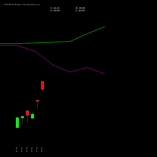 CONCOR 465 PE (PUT) 27 October 2026 options price chart analysis Container Corporation of India Limited 