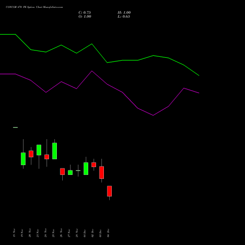 Live CONCOR 470 PE (PUT) 30 December 2025 options price chart analysis Container Corporation of India Limited 