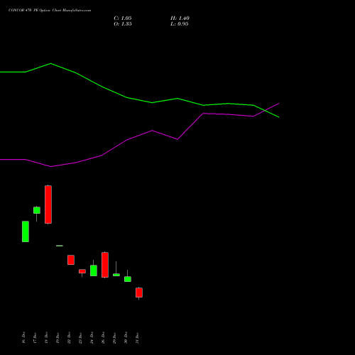 CONCOR 470 PE (PUT) 27 January 2026 options price chart analysis Container Corporation of India Limited 