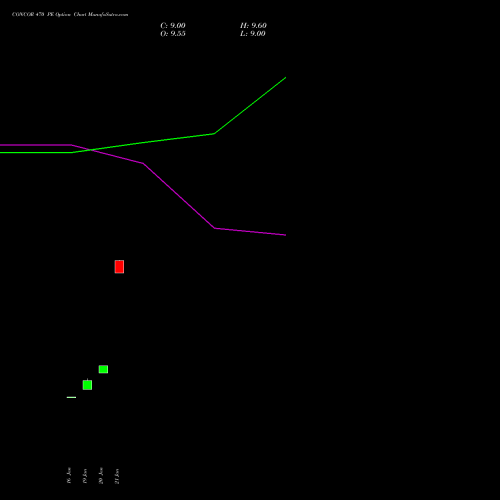 CONCOR 470 PE (PUT) 24 February 2026 options price chart analysis Container Corporation of India Limited 