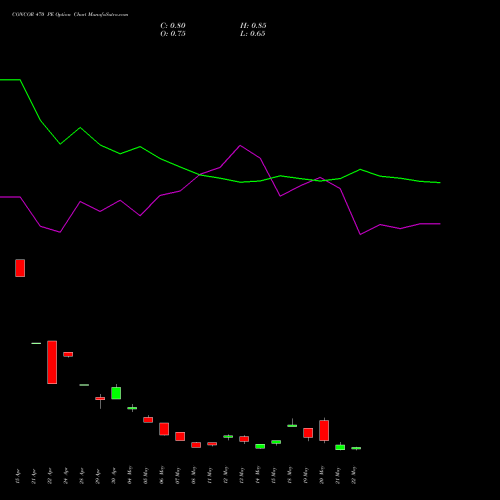 CONCOR 470 PE (PUT) 26 May 2026 options price chart analysis Container Corporation of India Limited 