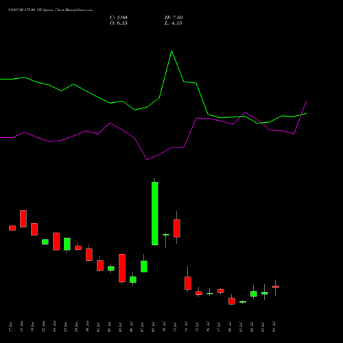 CONCOR 475.00 PE (PUT) 28 July 2026 options price chart analysis Container Corporation of India Limited 