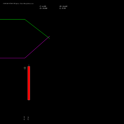 CONCOR 475.00 PE (PUT) 25 August 2026 options price chart analysis Container Corporation of India Limited 