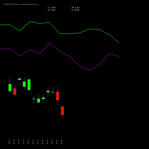 Live CONCOR 475 PE (PUT) 30 December 2025 options price chart analysis Container Corporation of India Limited 