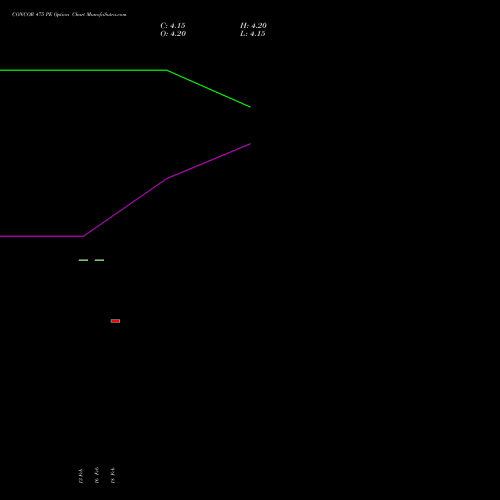 CONCOR 475 PE (PUT) 30 March 2026 options price chart analysis Container Corporation of India Limited 