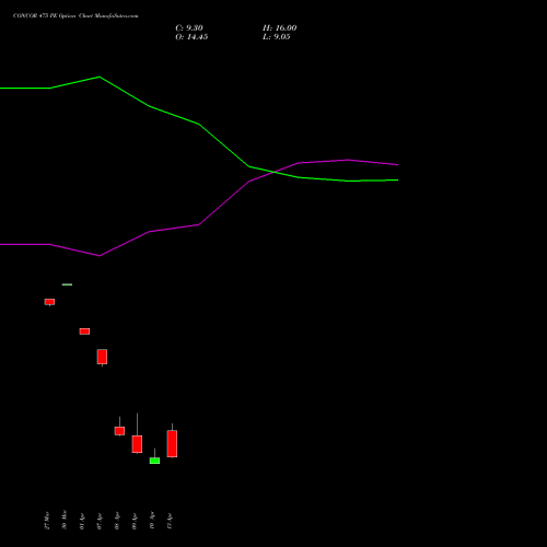 CONCOR 475 PE (PUT) 28 April 2026 options price chart analysis Container Corporation of India Limited 