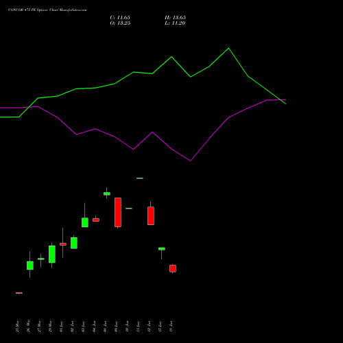 CONCOR 475 PE (PUT) 30 June 2026 options price chart analysis Container Corporation of India Limited 