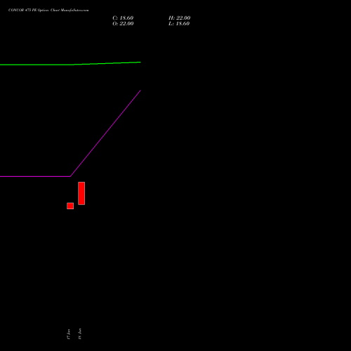 CONCOR 475 PE (PUT) 28 July 2026 options price chart analysis Container Corporation of India Limited 