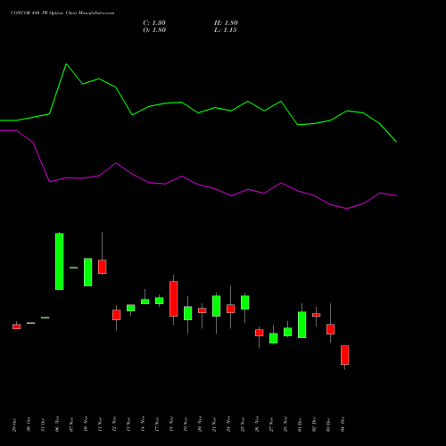 Live CONCOR 480 PE (PUT) 30 December 2025 options price chart analysis Container Corporation of India Limited 