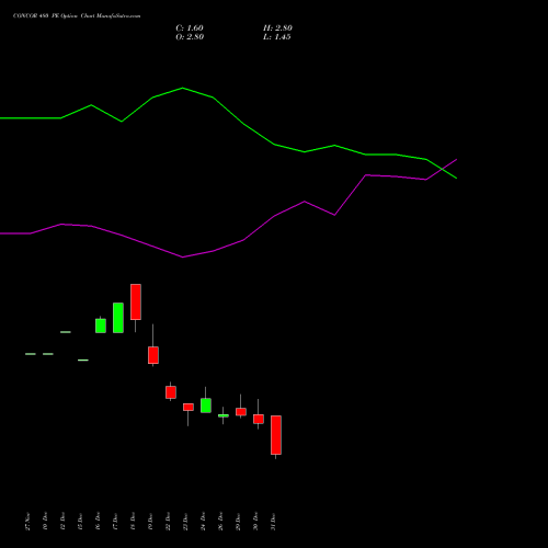 CONCOR 480 PE (PUT) 27 January 2026 options price chart analysis Container Corporation of India Limited 