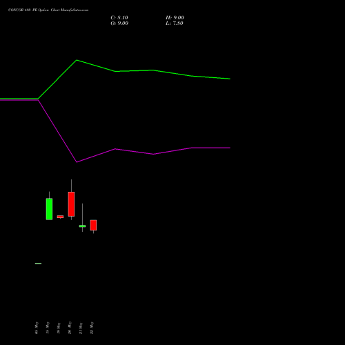 CONCOR 480 PE (PUT) 30 June 2026 options price chart analysis Container Corporation of India Limited 