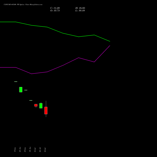 CONCOR 485.00 PE (PUT) 28 July 2026 options price chart analysis Container Corporation of India Limited 