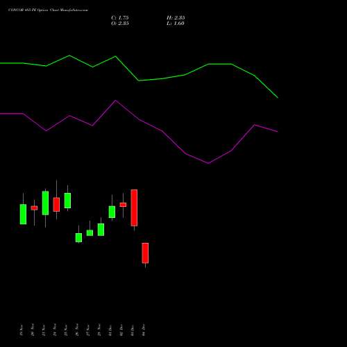 Live CONCOR 485 PE (PUT) 30 December 2025 options price chart analysis Container Corporation of India Limited 