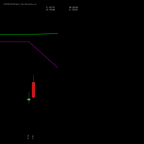 CONCOR 485 PE (PUT) 28 April 2026 options price chart analysis Container Corporation of India Limited 