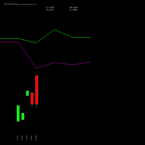 CONCOR 485 PE (PUT) 26 May 2026 options price chart analysis Container Corporation of India Limited 