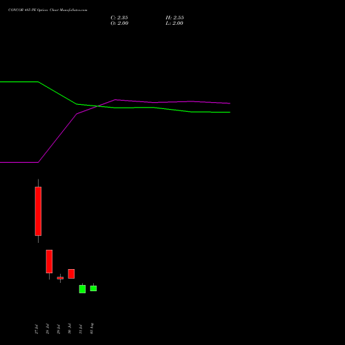CONCOR 485 PE (PUT) 25 August 2026 options price chart analysis Container Corporation of India Limited 