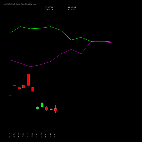 CONCOR 490 PE (PUT) 27 January 2026 options price chart analysis Container Corporation of India Limited 