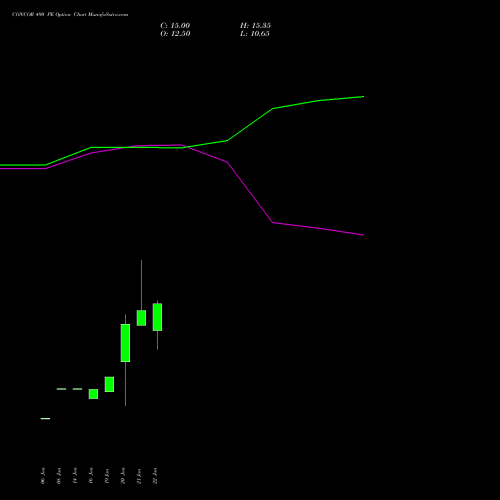 CONCOR 490 PE (PUT) 24 February 2026 options price chart analysis Container Corporation of India Limited 