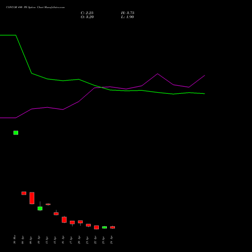 CONCOR 490 PE (PUT) 28 April 2026 options price chart analysis Container Corporation of India Limited 