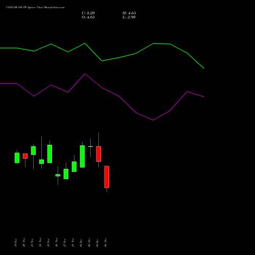 Live CONCOR 495 PE (PUT) 30 December 2025 options price chart analysis Container Corporation of India Limited 
